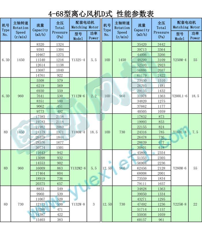4-68型離心風機D式 性能參數(shù)表+++.jpg