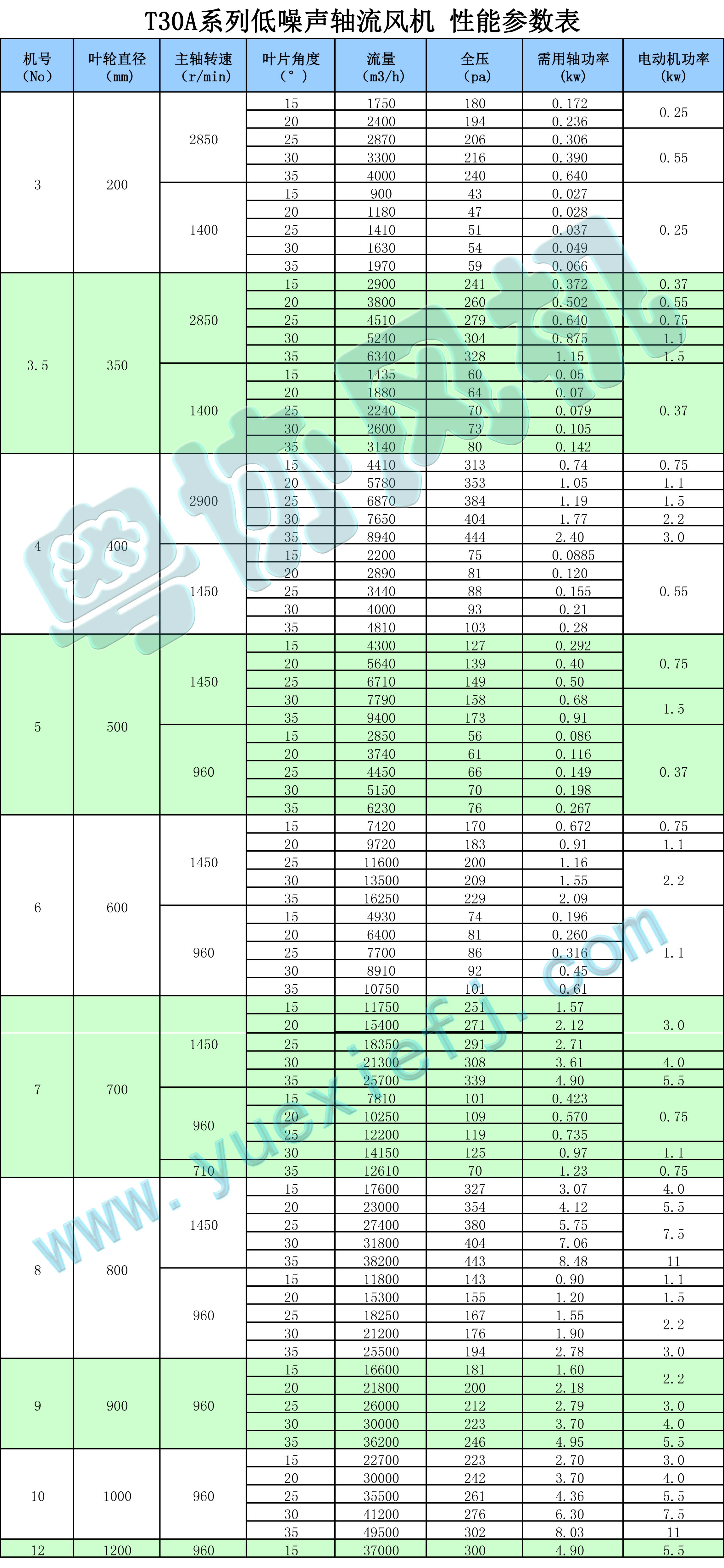 T30A軸流風(fēng)機性能參數(shù)表 .jpg